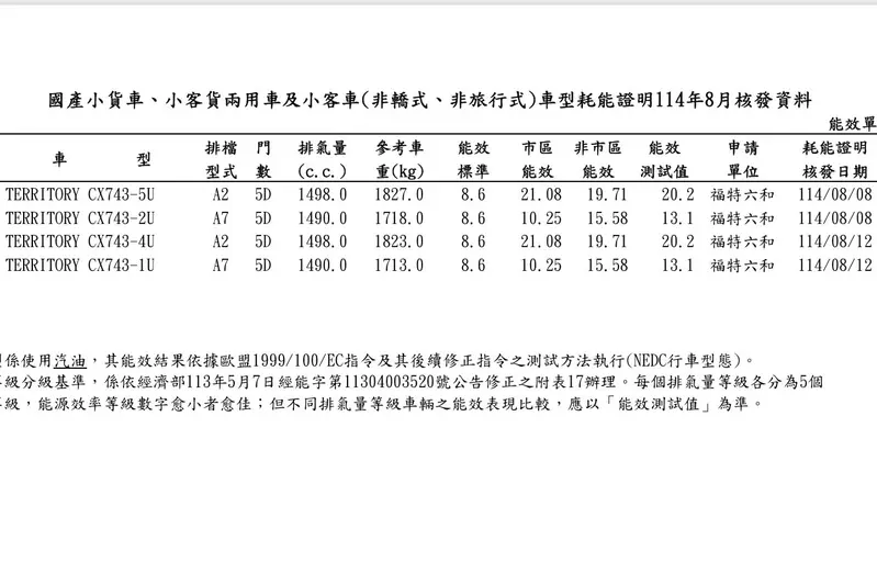 Territory雙動力都有客貨車認證車款