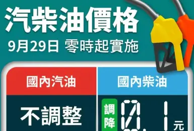 油價快訊｜20250929(一)0點起｜汽油不調整 柴油降1角