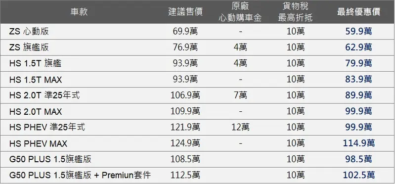 ▲ MG HS、ZS全車系都符合貨物稅最高減徵10萬元的要求，並將10萬元直接折抵車價，讓HS車系的入手門檻降到80萬內，具備完整LV.2半自動駕駛輔助系統與360環景的ZS則下探至60萬元內。特別值得一提的是，HS PHEV更是市場上少數優惠補足10萬的新能源車款，最終優惠價來到百萬內。