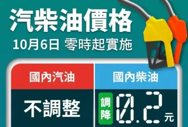油價快訊｜20251006(一)0點起｜汽油不調整 柴油降2角