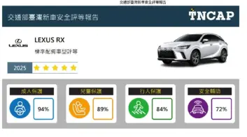 TNCAP測試 Lexus RX拿五星 僅前驅油車適用