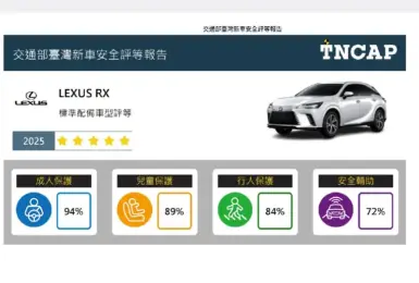 TNCAP測試 Lexus RX拿五星 僅前驅油車適用