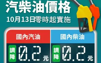油價快訊｜20251013(一)0點起｜汽油降2角 柴油降2角