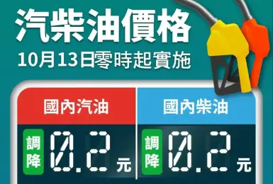 油價快訊｜20251013(一)0點起｜汽油降2角 柴油降2角