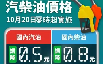 油價快訊｜20251020(一)0點起｜汽油降5角 柴油降8角