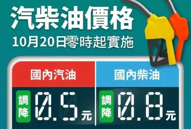 油價快訊｜20251020(一)0點起｜汽油降5角 柴油降8角