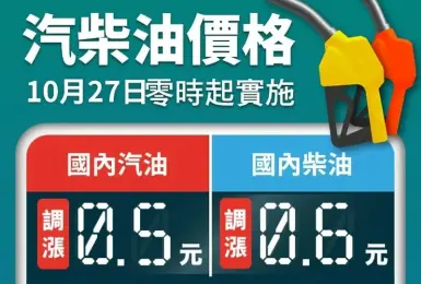 油價快訊|20251027(一)0點起|汽油漲5角 柴油漲6角