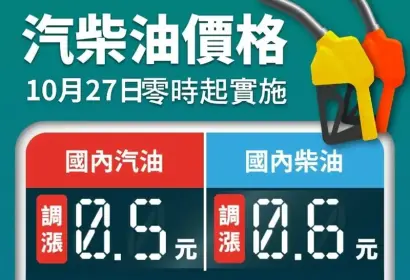 油價快訊|20251027(一)0點起|汽油漲5角 柴油漲6角