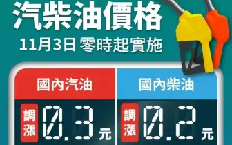 油價快訊｜20251103(一)0點起｜汽油漲3角 柴油漲2角