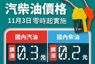 油價快訊｜20251103(一)0點起｜汽油漲3角 柴油漲2角