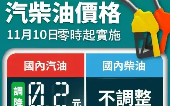 油價快訊｜20251110(一)0點起｜汽油降2角 柴油不調整