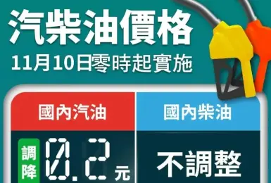 油價快訊｜20251110(一)0點起｜汽油降2角 柴油不調整