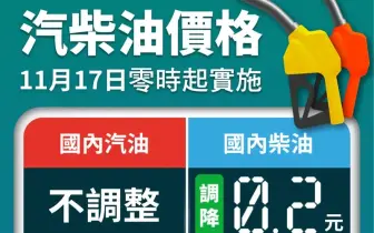 油價快訊｜20251117(一)0點起｜汽油不調整 柴油降2角