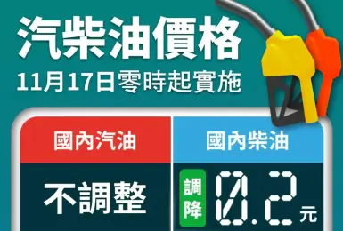 油價快訊｜20251117(一)0點起｜汽油不調整 柴油降2角