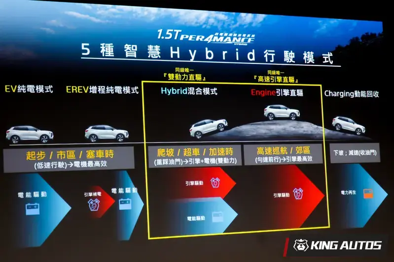Ford Territory Hybrid具備台灣同級唯一雙動力直驅與引擎單獨驅動車輛的獨門技術