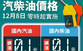 油價快訊｜20251208(一)0點起｜汽油漲1角 柴油漲1角