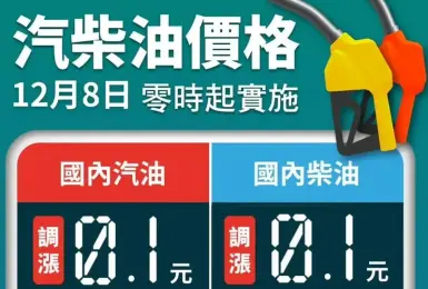 油價快訊｜20251208(一)0點起｜汽油漲1角 柴油漲1角