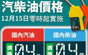 油價快訊｜20251215(一)0點起｜汽油降4角 柴油降4角