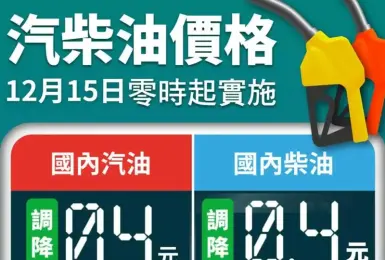 油價快訊｜20251215(一)0點起｜汽油降4角 柴油降4角