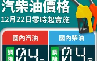 油價快訊｜20251222(一)0點起｜汽油降4角 柴油降4角