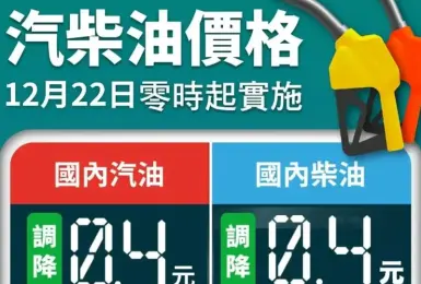 油價快訊｜20251222(一)0點起｜汽油降4角 柴油降4角