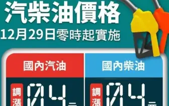 油價快訊｜20251229(一)0點起｜汽油漲4角 柴油漲4角