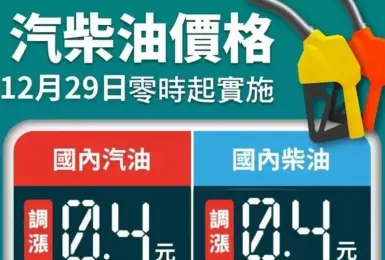 油價快訊｜20251229(一)0點起｜汽油漲4角 柴油漲4角