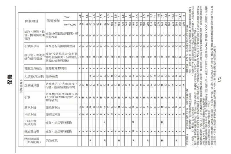 原廠手冊建議Ford Territory油電車每8萬公里更換濕式正時皮帶