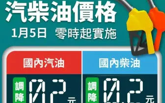 油價快訊｜20260105(一)0點起｜汽油降2角 柴油降2角