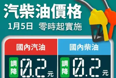 油價快訊｜20260105(一)0點起｜汽油降2角 柴油降2角