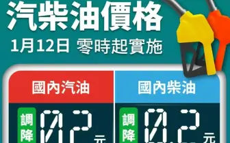 油價快訊｜20260112(一)0點起｜汽油降2角 柴油降2角