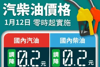 油價快訊｜20260112(一)0點起｜汽油降2角 柴油降2角