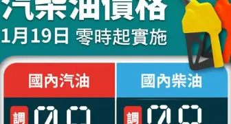 油價快訊｜20260119(一)0點起｜汽油漲8角 柴油漲9角