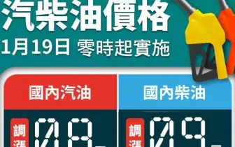 油價快訊｜20260119(一)0點起｜汽油漲8角 柴油漲9角