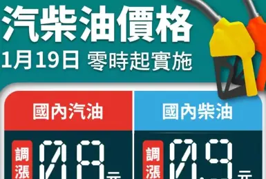 油價快訊｜20260119(一)0點起｜汽油漲8角 柴油漲9角