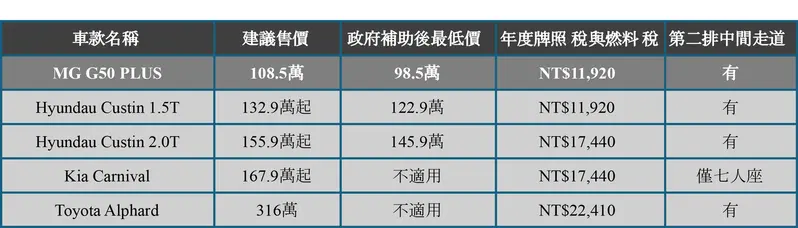 ▲ 綜觀目前台灣廂型車，MG G50 PLUS在賦稅與價錢上都佔有優勢。