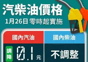 油價快訊｜20260126(一)0點起｜汽油降1角 柴油不調整