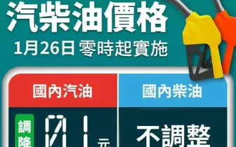 油價快訊｜20260126(一)0點起｜汽油降1角 柴油不調整