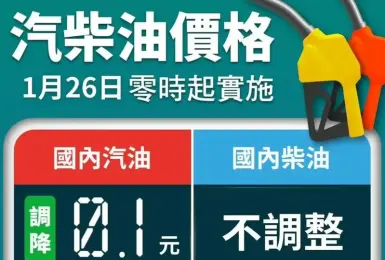 油價快訊｜20260126(一)0點起｜汽油降1角 柴油不調整