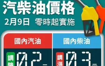 油價快訊｜20260209(一)0點起｜汽油降2角 柴油降3角