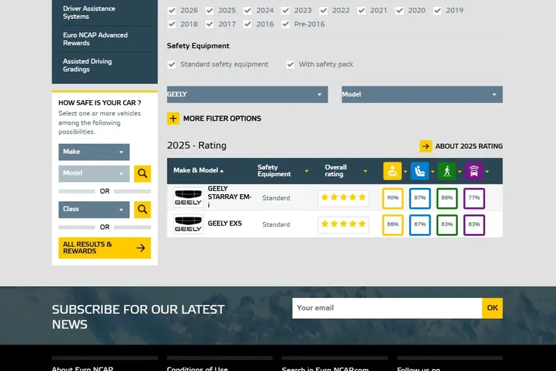 吉利汽車在euro ncap的測試中，最高5星評等的達成率為100%，送測兩款車都拿到5星評價。