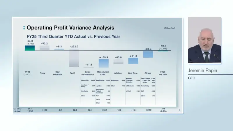 第三季單季175億日圓的營業利潤,顯示業務正在穩定並進入復甦階段。