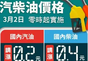 油價快訊｜20260302(一)0點起｜汽油漲2角 柴油漲4角