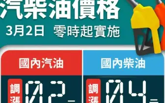 油價快訊｜20260302(一)0點起｜汽油漲2角 柴油漲4角