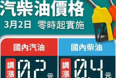 油價快訊｜20260302(一)0點起｜汽油漲2角 柴油漲4角