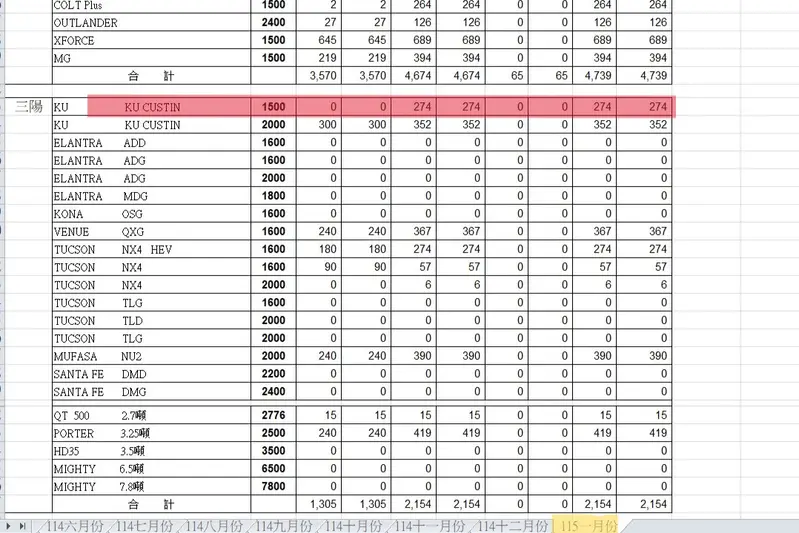 2026年1月，Hyundai Custin 1.5T產能掛0。