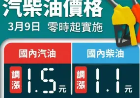 油價快訊｜20260309(一)0點起｜汽油漲1.5元 柴油1.1元