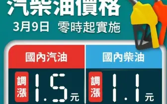 油價快訊｜20260309(一)0點起｜汽油漲1.5元 柴油1.1元