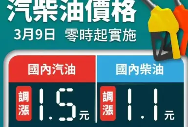 油價快訊｜20260309(一)0點起｜汽油漲1.5元 柴油1.1元