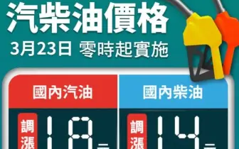 國際油價飆升 中油吸收13.2元及15.5元 下週油價漲1.8元及1.4元